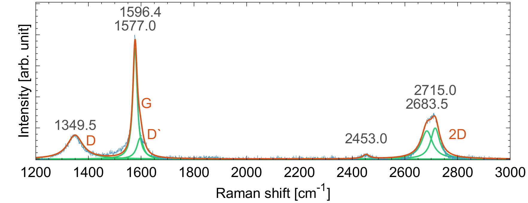 Raman Spectra