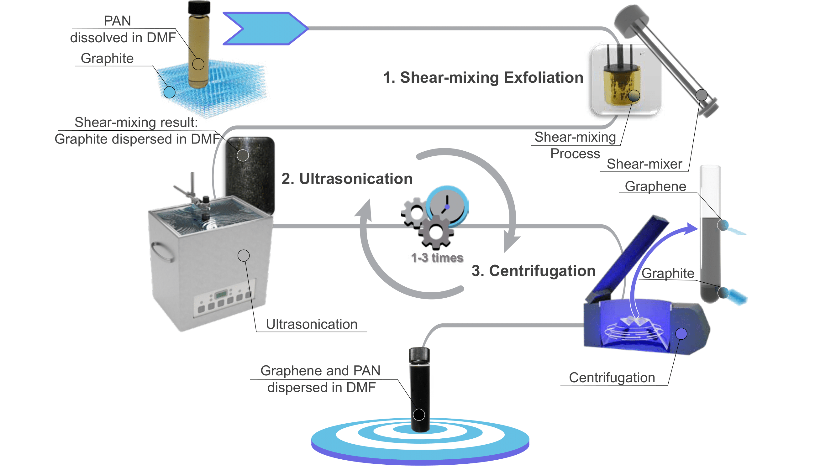 Graphene Synthesis Process